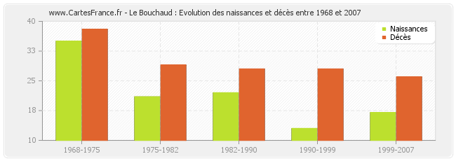 Le Bouchaud : Evolution des naissances et décès entre 1968 et 2007